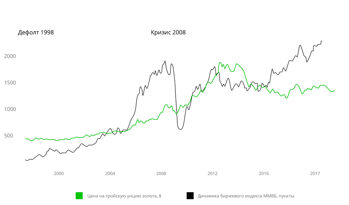 Динамика роста золота в металлическом счете. Динамика стоимости золота в Сбербанке за год. Динамика цены на золото и индекс ММВБ С 1997 по 2020 год. Динамика роста золота в Сбербанке за 5 лет.