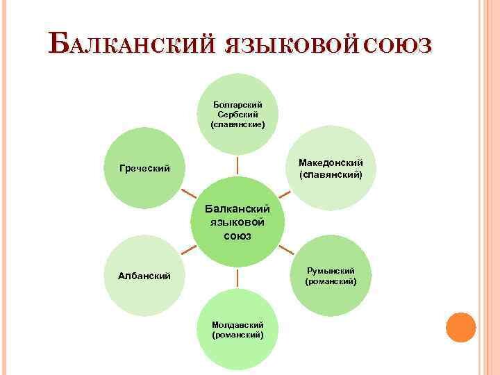 Состав балканского союза. Найдено в интернете. Еще к нему иногда приписывают цыганский и турецкий языки. 
