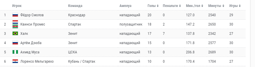 6-й в списке бомбардиров после топчиков