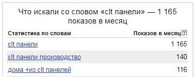 данные сервиса Яндекс.Wordstat