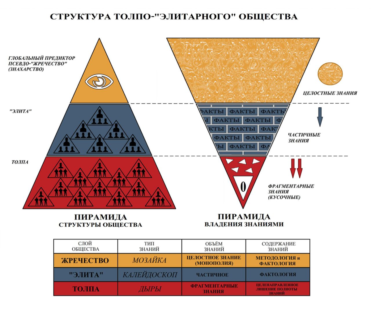 Подобие элиты. Структура толпо элитарного общества. Пирамида толпо элитарного общества. Толпо элитарная система управления. КОБ пирамида управления