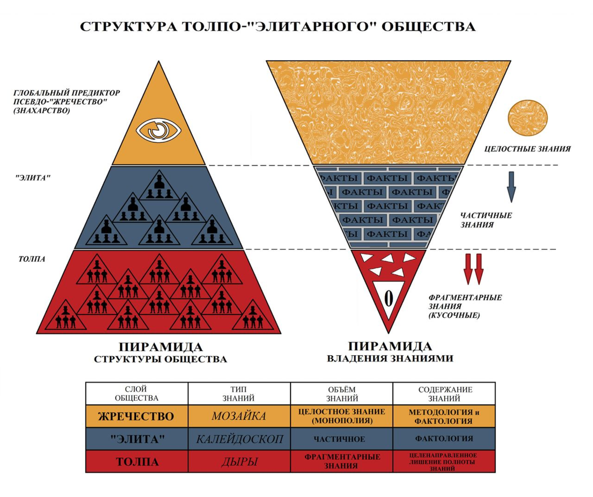 Общество управляющих. Структура толпо элитарного общества. Пирамида толпо элитарного общества. Толпо элитарная система управления. КОБ пирамида управления.