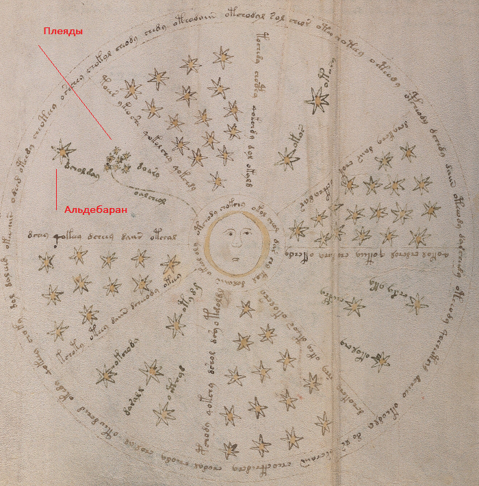 Диаграмма с  возможными изображениями созвездия Плеяд и Альдебарана рядом, а также некоей кривой линии. Все эти объекты имеют символьные подписи.