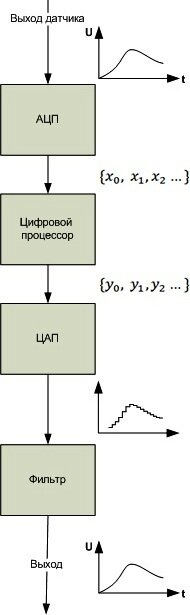 Цифро-аналоговый преобразователь (ЦАП): описание, подключение, схема, характеристики | ВИКИ