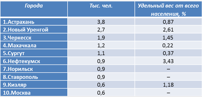 численность населения ногайцев в россии. численность карачаевцев в россии. сколько ногайцев в мире. численность ногайцев в мире. ногайцы.