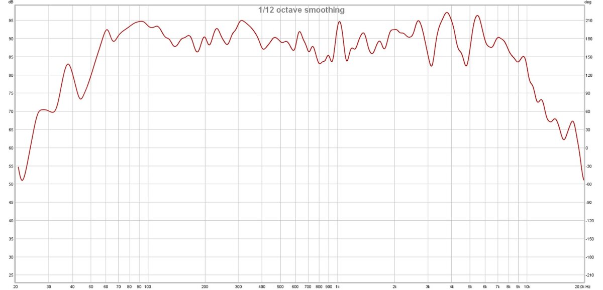 Ачх elac fs 263. Ачх трехполосной акустики. Правильная ачх акустики. Ачх ns 10 m. Динамик ачх.