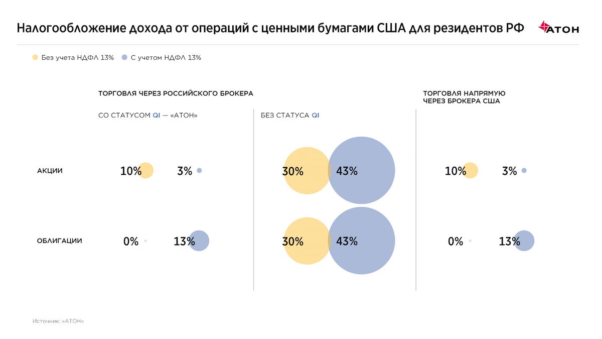 Налогообложение операций с ценными бумагами. Налог на акции. Налоги на доходы от акций. Налог на иностранные дивиденды. Налог на операции с ценными бумагами