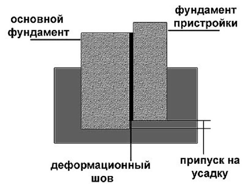 Стык между домами. Деформационный шов в ленточном фундаменте. Деформационный осадочный шов фундамента. Деформационный шов между столбчатыми фундаментами. Осадочный шов между фундаментами