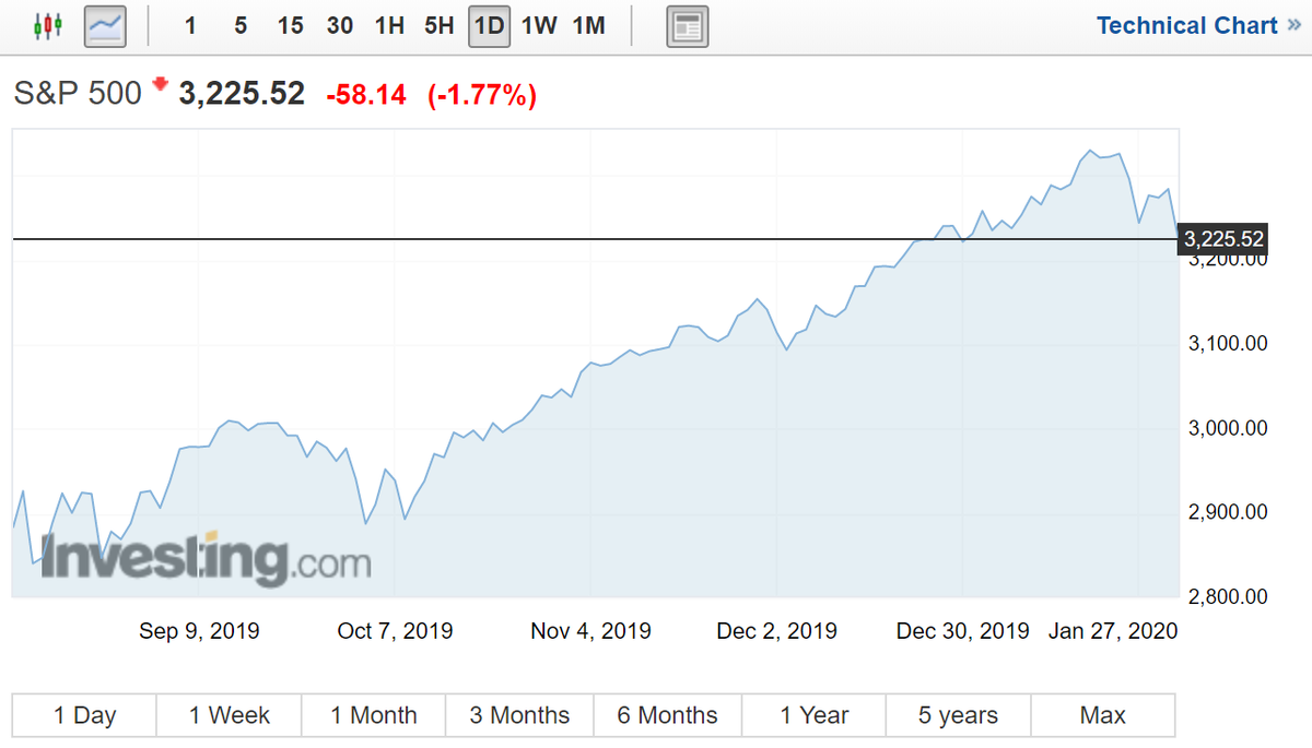 График (D1) индекса S&P500. Пошла вторая волна падения.