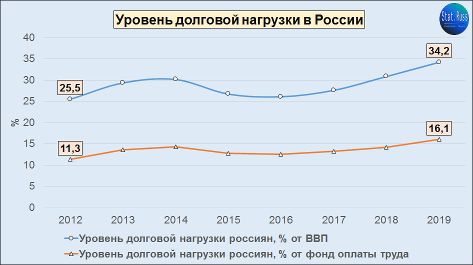 Ограничения центробанка по долговой нагрузке. Закредитованность населения России 2021 график. Долговая нагрузка населения. Уровень долговой нагрузки населения. Долговая нагрузка россиян.