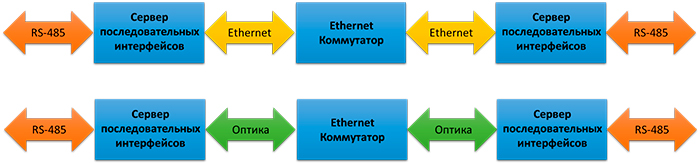 Серверы последовательных интерфейсов rs485/Ethernet. Серверы последовательных интерфейсов: схемы применения. Последовательный Интерфейс.
