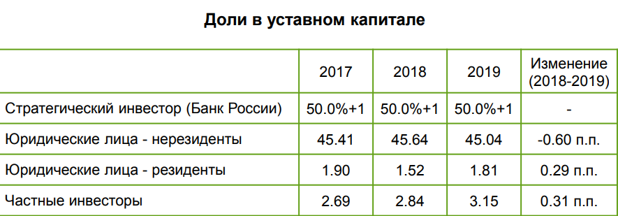 Структура акционеров: статистика 2017 – 2019 гг. Источник Сбербанк.