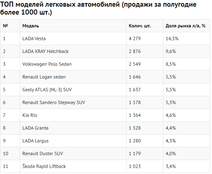 Источник: https://belretail.by/news/prodaji-novyih-avto-v-belarusi-po-prejnemu-rastut-liderom-prodaj-stala-lada-itogi-polugodiya