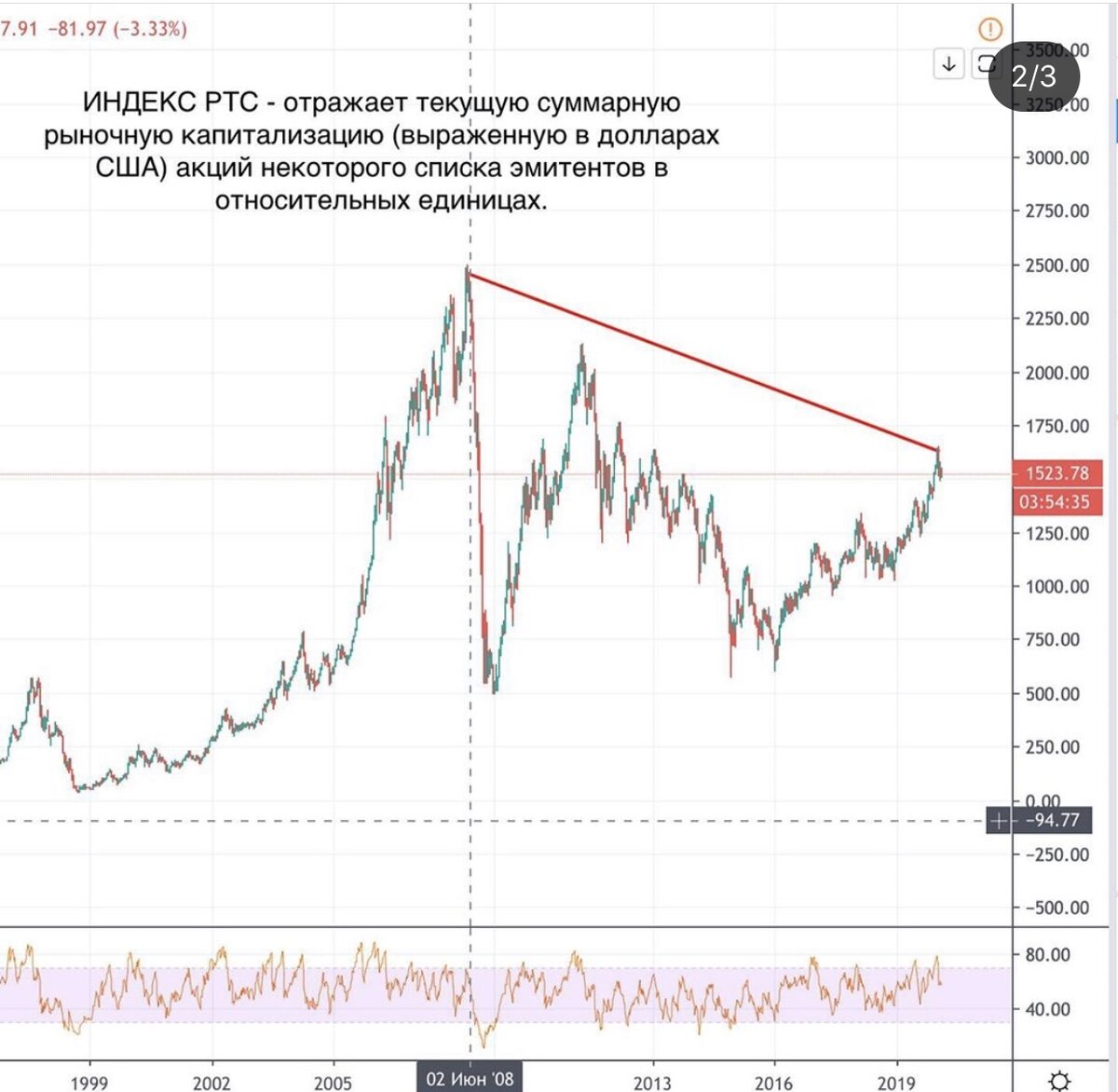 Российские акции карта