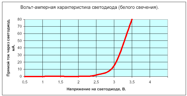 Вольт-амперная характеристика светодиода белого цвета. Изображение из Интернета