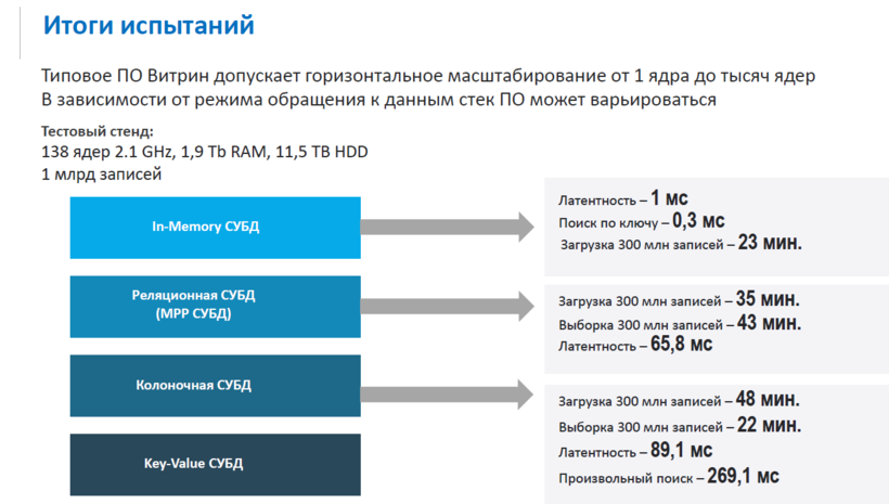 Слайд презентации о Национальной системе управления данными Источник: TAdviser
