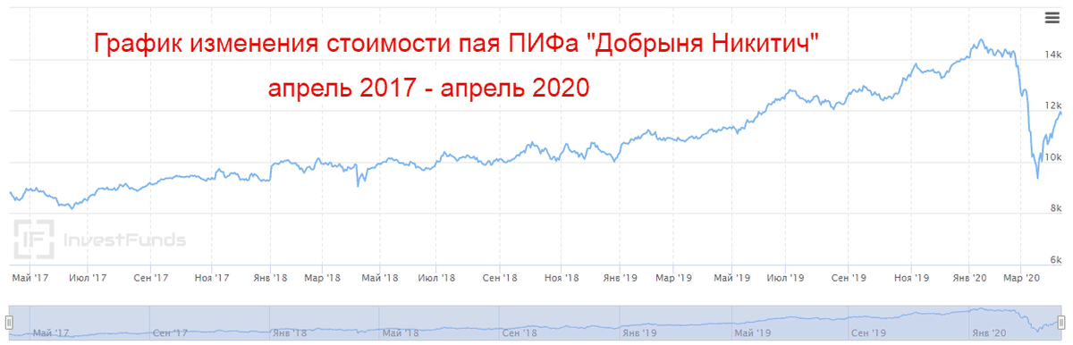 График изменения стоимости пая ПИФа "Добрыня Никитич"