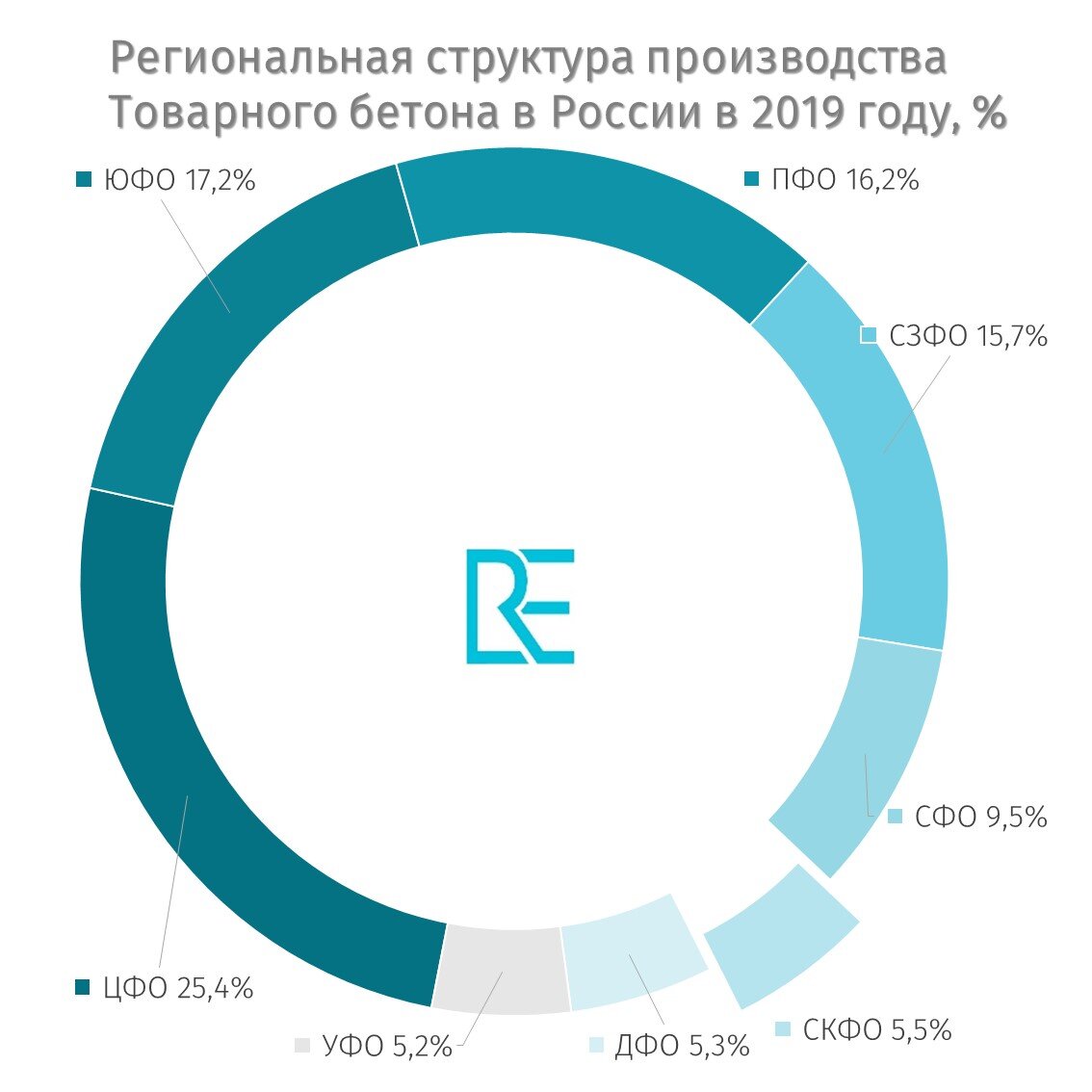 Региональная структура производства бетона в России. Данные ROIF Expert