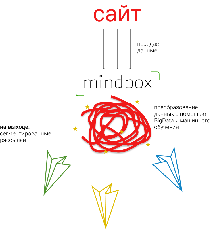 Mind box. Mindbox логотип. Mindbox Интерфейс. ООО Майндбокс. Майндбокс рассылки.