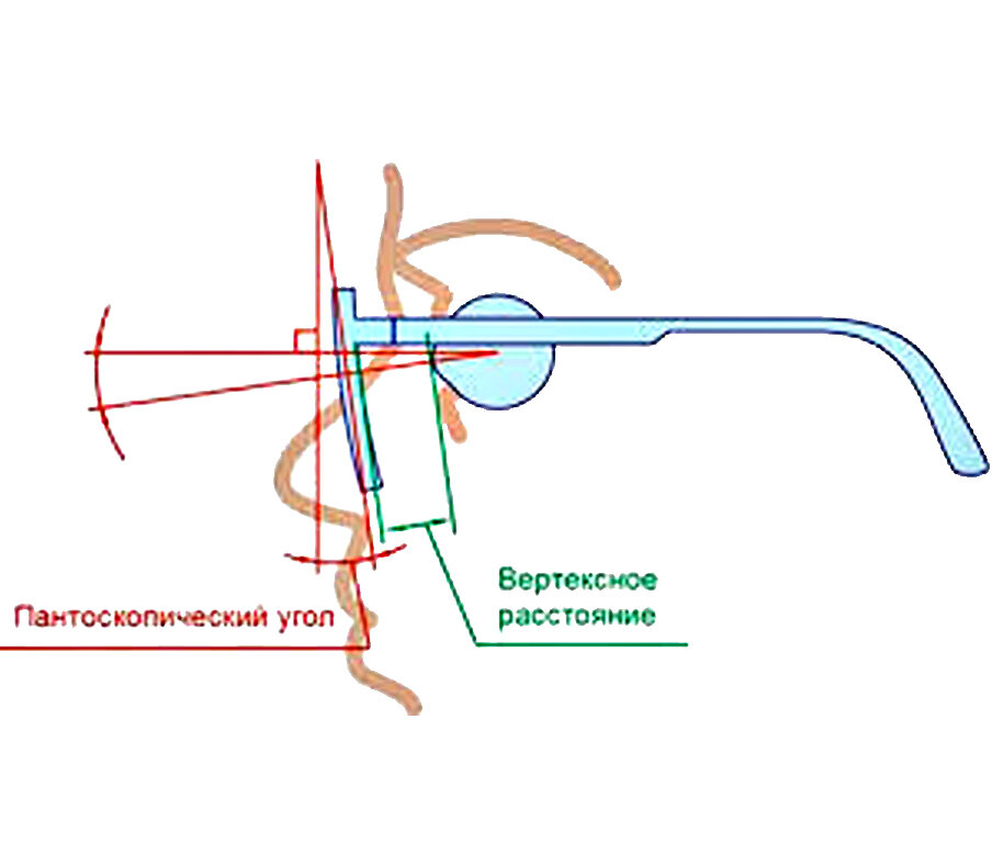 Оптик угол. Пантоскопический угол наклона оправы. Стандартные параметры посадки оправы. Измерение пантоскопического угла оправы очков.