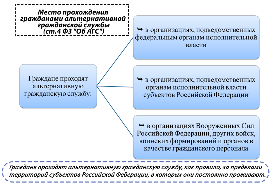 Альтернативная гражданская служба в российской федерации план егэ