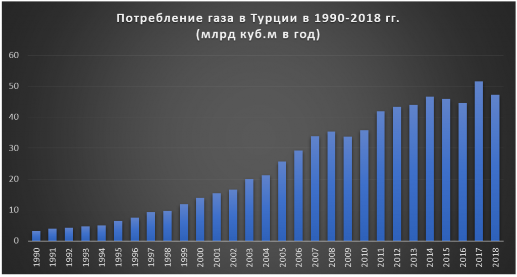 График 1. Потребление газа в Турции в 1990-2018 гг., в млрд куб.м в год. Источник: BP Statistical Survey 2019.  