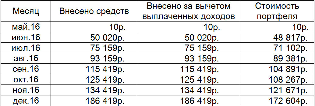 Изменение стоимости портфеля в 2016 году