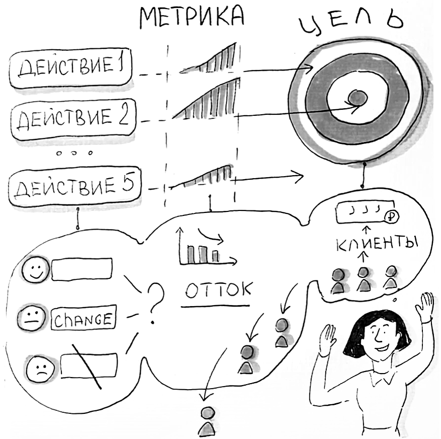 Гибкое планирование: отказ от нецелевых действий