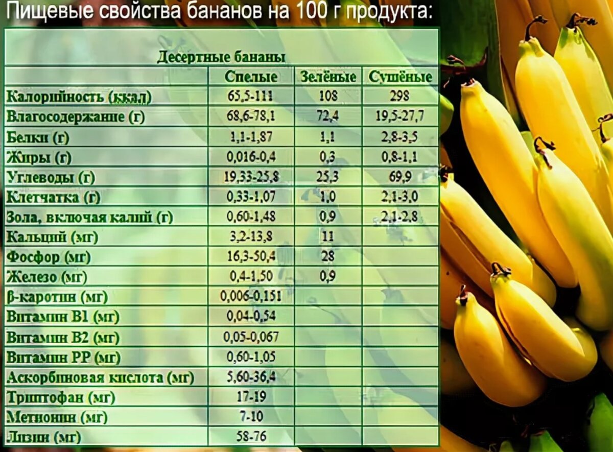 Банан с какого возраста можно давать ребенку. Энергетическая ценность банана без кожуры. Энергетическая ценность банана в 100 граммах. Банан пищевая ценность в 100г. Пищевая ценность банана без кожуры.