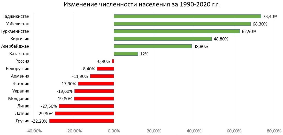 Изменили количество. Численность населения стран СССР. Численность населения бывших стран СССР. Численность населения стран бывшего СССР. Численность населения стран бывших советских республик.