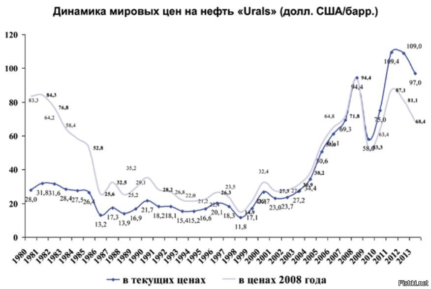 График нефти по годам. Цены на нефть по годам. Динамика цен на нефть по годам с 1990 года. Цена на нефть график по годам. Динамика Мировых цен.