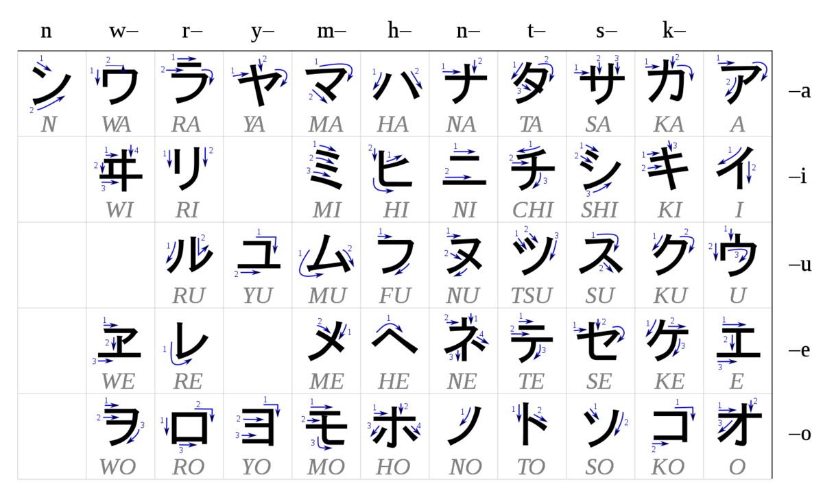 Катакана источник wikipedia