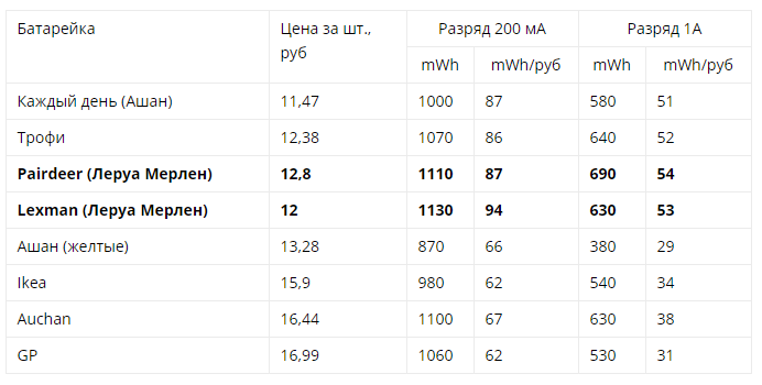 Соотношение батареек по цена/качество