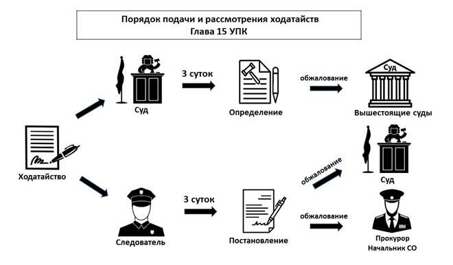 Схему действий по приобщению телефона и оружия к материалам уголовного дела