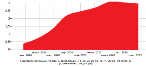 Рис. 2 – Прогрессирующий уровень инфляции с января по сентябрь 2020 года. Россия, %