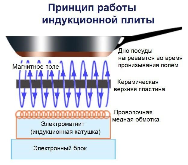 Стоит ли связываться с индукционной плитой? Ее преимущества и недостатки