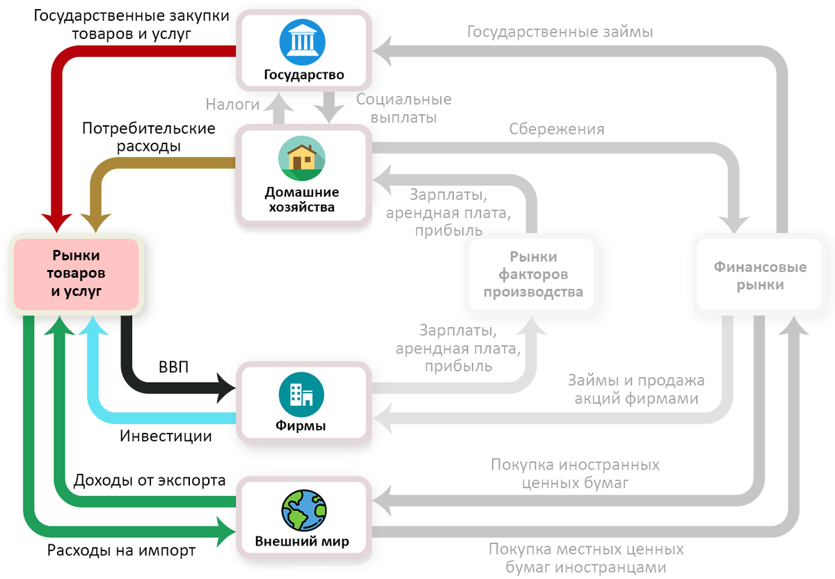 Правда о ВВП. Что это, зачем он нужен и как его считают. | Рынки без хайпа  | Дзен