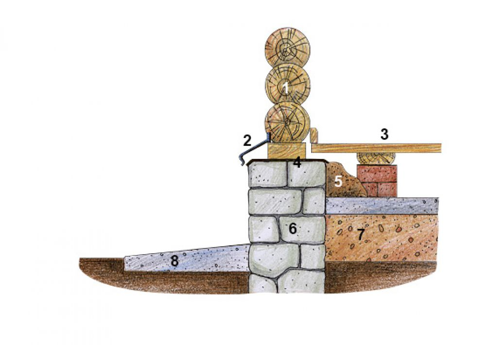 Схема выступающего цоколя в деревянном доме:
 1. Стена сруба.
2. Отлив из оцинкованной стали.
3. Дощатый пол.
4. Гидроизоляция.
5. Утепляющая отсыпка.
6. Бутовая кладка.
7. Подсыпка под полы.
8. Отмостка
