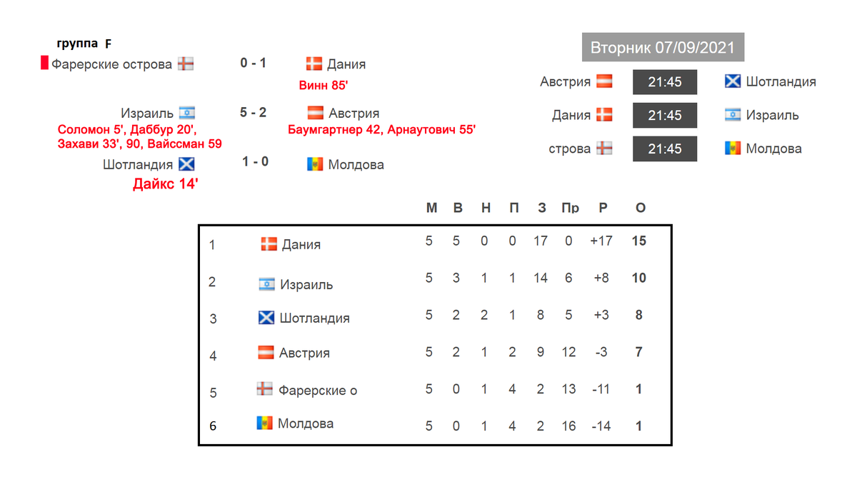 Чемпионат мира по футболу 2022. Европа. 5 тур (группы D, A, F, G, H)  Результаты, таблица и расписание. | Алекс Спортивный * Футбол | Дзен