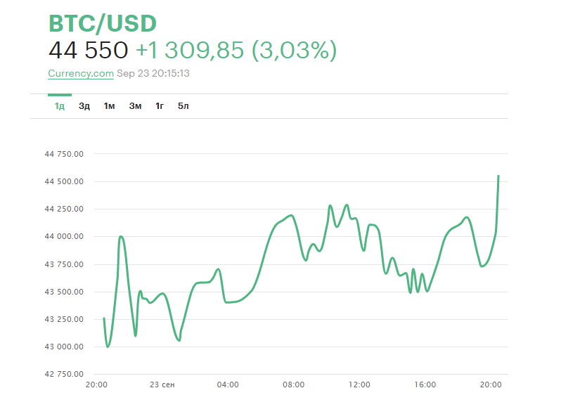 Курс по данным РБК.
