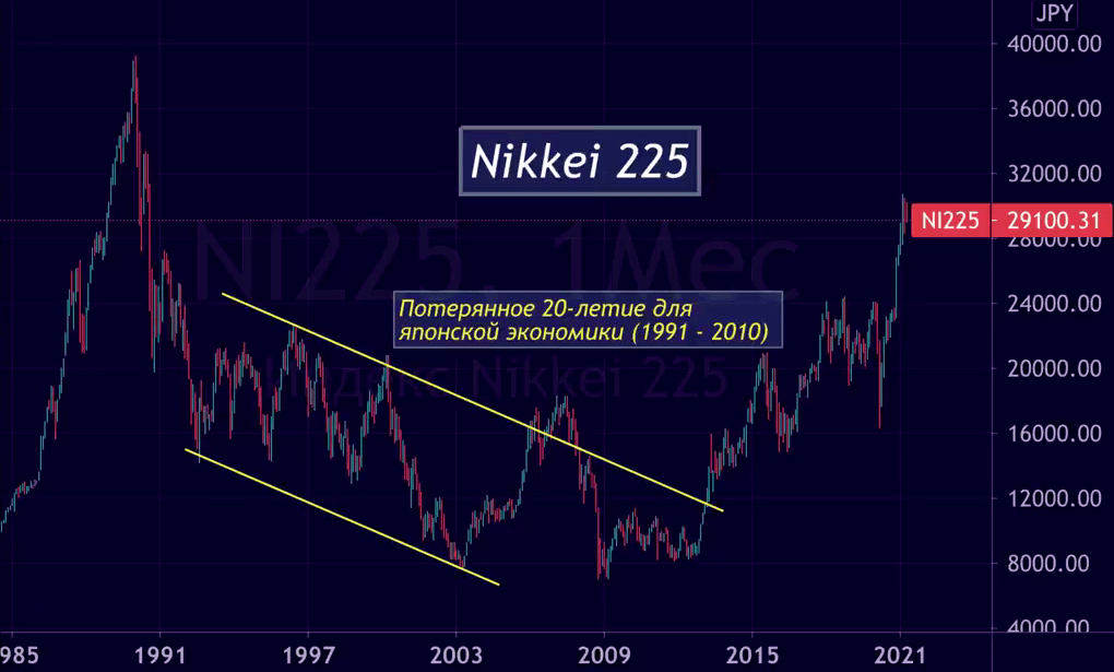 Индекс NIKKEI 225 с 1985 года по октябрь 2021 года