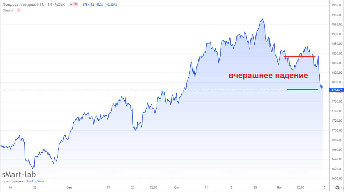 График индекса РТС за последние 3 месяца