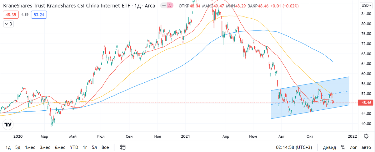 KWEB - фонд технологических компаний Китая