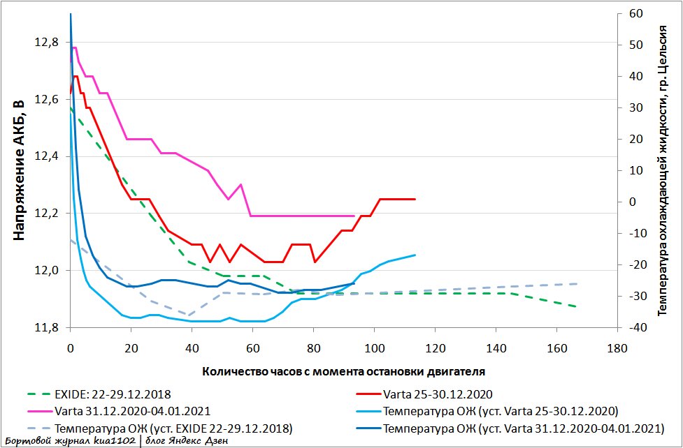 Динамика падения напряжения аккумуляторной батареи. Автор графики kua1102