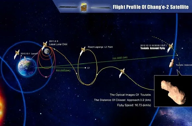 Схема полёта аппарата "Чанъэ-2"