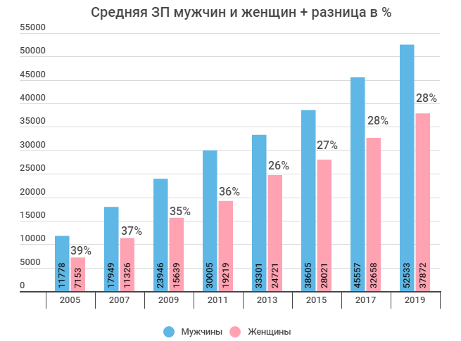 Средняя зарплата мужчин