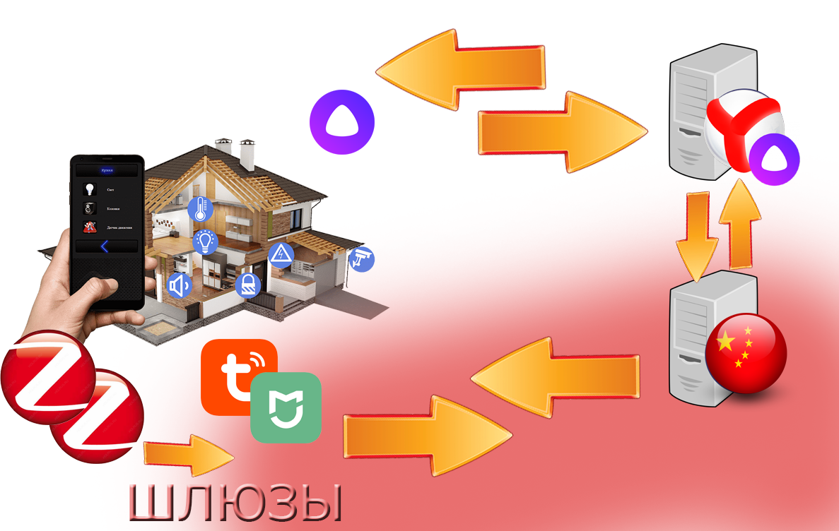 Раньше работали через шлюзы с китаем, теперь шлюз через Алису к серверу Яндекса.