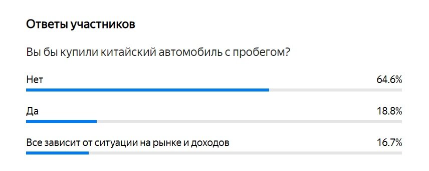 опрос проведен на канале АвтоПруфы с 27 мая по 3 июня 2022 года. 