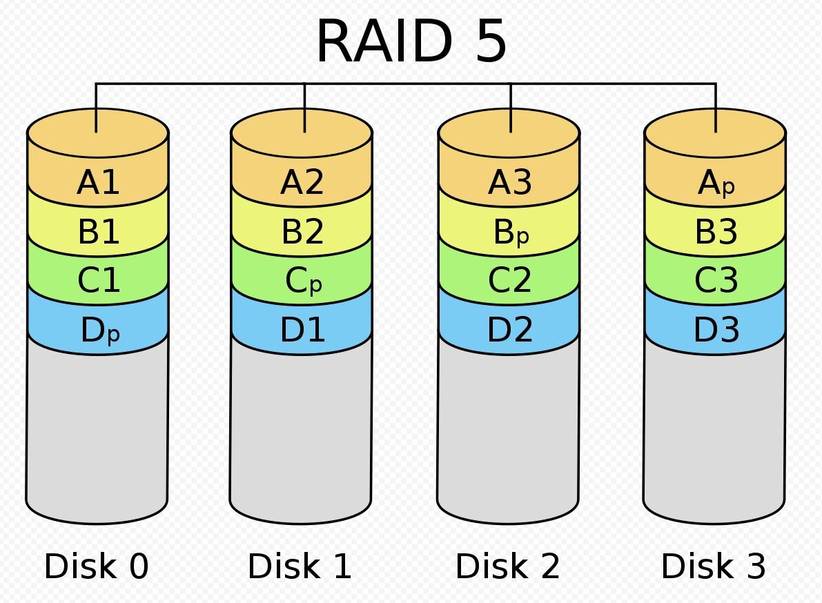 Один из алгоритмов RAID5 — «Backward» — лесенка контрольных сумм спускается от последнего диска к первому, блоки данных пишутся «построчно» слева-направо