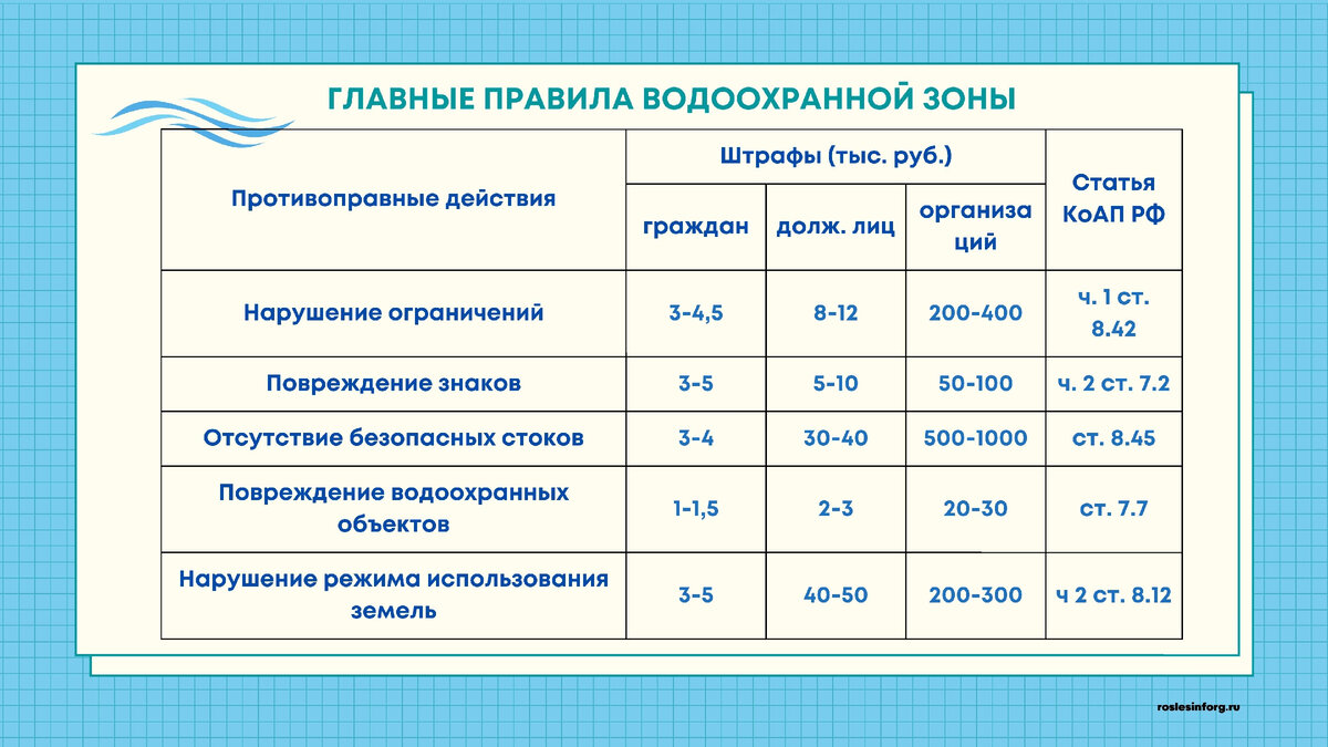 Зона статьи. Правила использования водоохранной зоны. Штраф за нарушение водоохранной зоны. Минимальная ширина водоохранных зон. Табличка водоохранная зона.